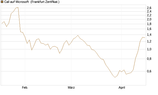 Call auf Microsoft [Société Générale Effekten GmbH] Chart