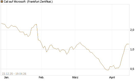 Call auf Microsoft [Société Générale Effekten GmbH] Chart
