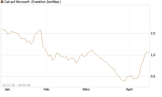 Call auf Microsoft [Société Générale Effekten GmbH] Chart