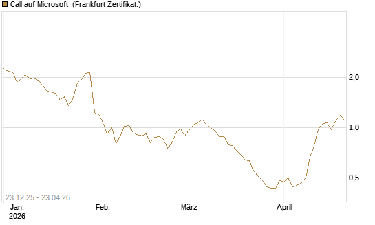 Call auf Microsoft [Société Générale Effekten GmbH] Chart