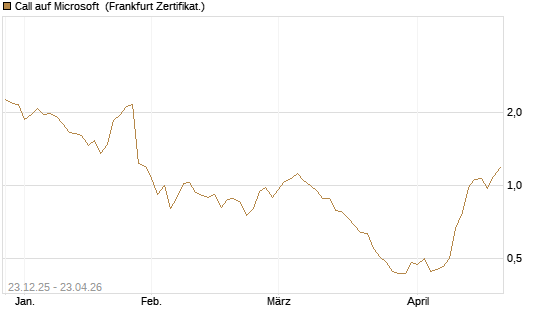 Call auf Microsoft [Société Générale Effekten GmbH] Chart