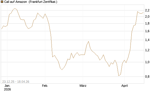 Call auf Amazon [Société Générale Effekten GmbH] Chart