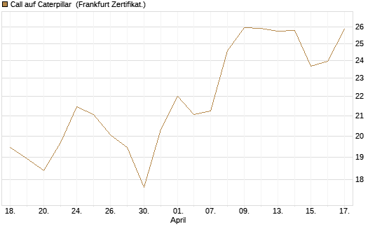 Call auf Caterpillar [Société Générale Effekten GmbH] Chart