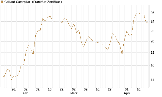 Call auf Caterpillar [Société Générale Effekten GmbH] Chart