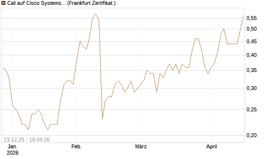 Call auf Cisco Systems [Société Générale Effekten GmbH] Chart