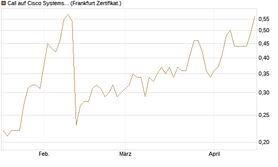 Call auf Cisco Systems [Société Générale Effekten GmbH] Chart