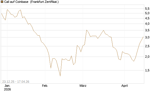 Call auf Coinbase [Société Générale Effekten GmbH] Chart