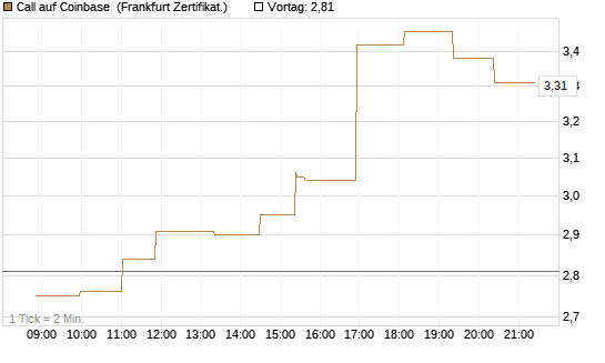 Call auf Coinbase [Société Générale Effekten GmbH] Chart