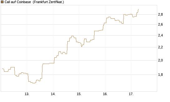 Call auf Coinbase [Société Générale Effekten GmbH] Chart