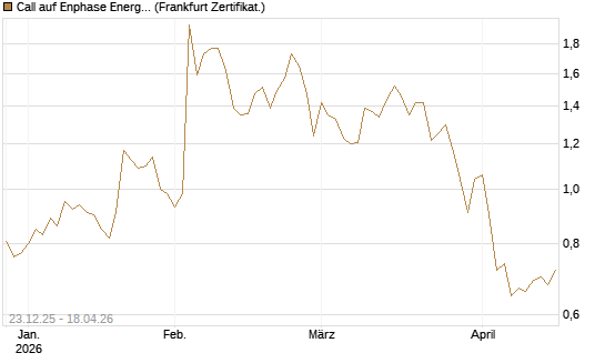 Call auf Enphase Energy [Société Générale Effekten GmbH] Chart