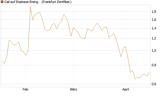 Call auf Enphase Energy [Société Générale Effekten GmbH] Chart