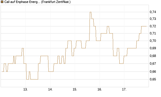 Call auf Enphase Energy [Société Générale Effekten GmbH] Chart