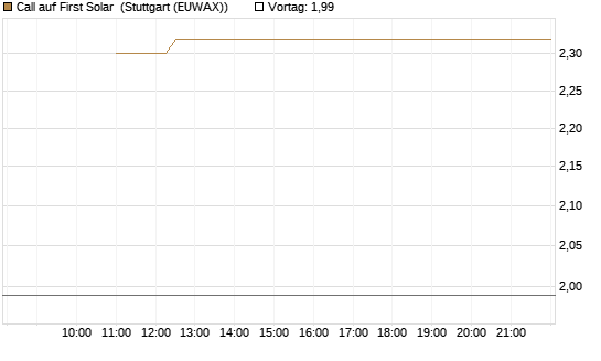 Call auf First Solar [Société Générale Effekten GmbH] Chart