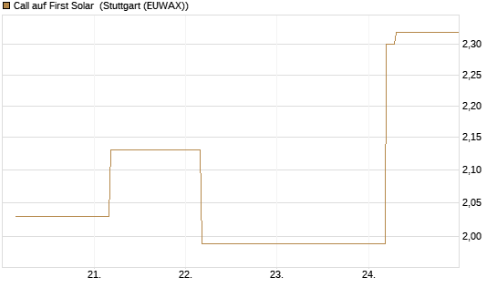Call auf First Solar [Société Générale Effekten GmbH] Chart