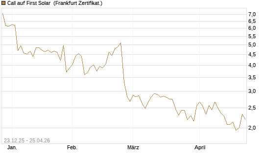 Call auf First Solar [Société Générale Effekten GmbH] Chart