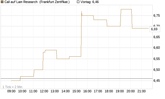 Call auf Lam Research [Société Générale Effekten GmbH] Chart
