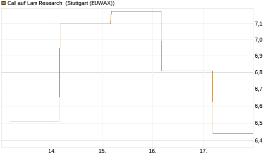 Call auf Lam Research [Société Générale Effekten GmbH] Chart