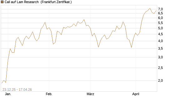 Call auf Lam Research [Société Générale Effekten GmbH] Chart