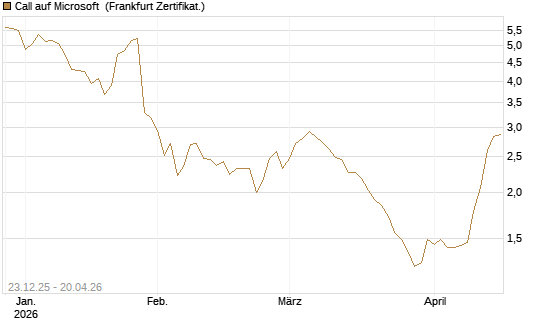 Call auf Microsoft [Société Générale Effekten GmbH] Chart