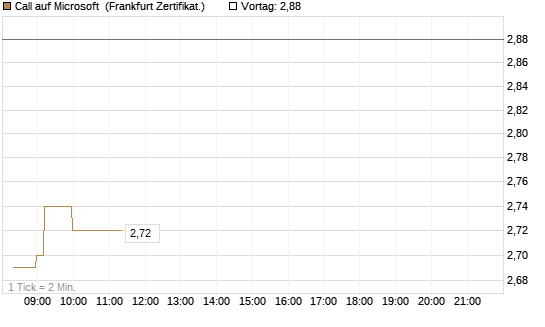 Call auf Microsoft [Société Générale Effekten GmbH] Chart