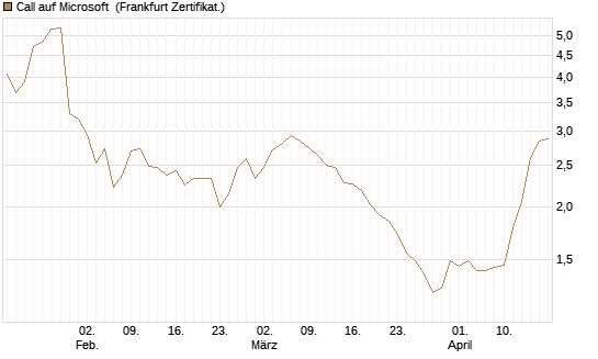 Call auf Microsoft [Société Générale Effekten GmbH] Chart