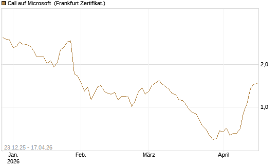 Call auf Microsoft [Société Générale Effekten GmbH] Chart
