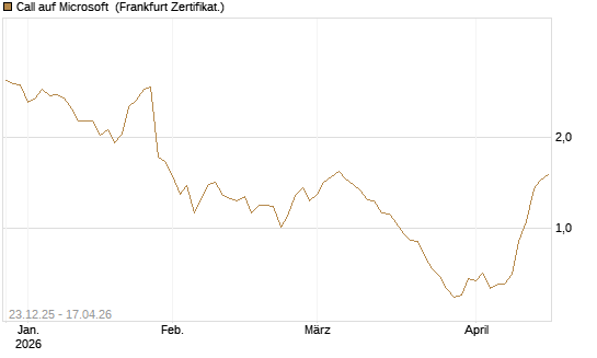 Call auf Microsoft [Société Générale Effekten GmbH] Chart