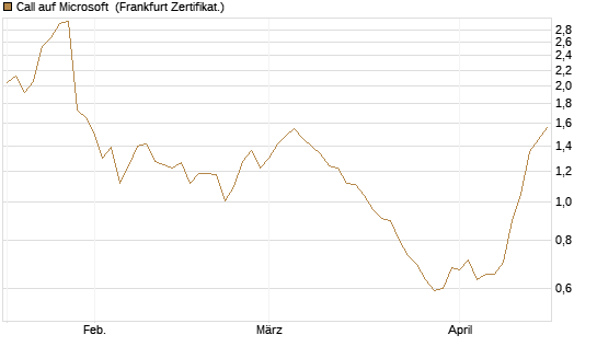 Call auf Microsoft [Société Générale Effekten GmbH] Chart