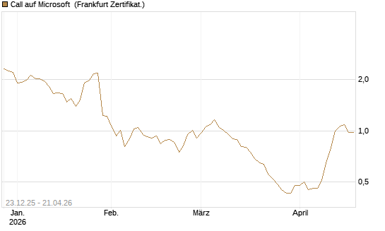 Call auf Microsoft [Société Générale Effekten GmbH] Chart