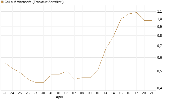 Call auf Microsoft [Société Générale Effekten GmbH] Chart