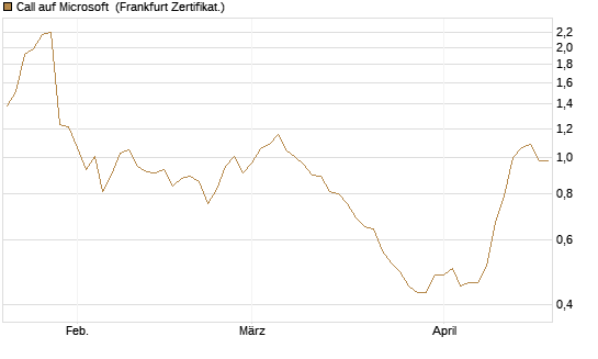 Call auf Microsoft [Société Générale Effekten GmbH] Chart