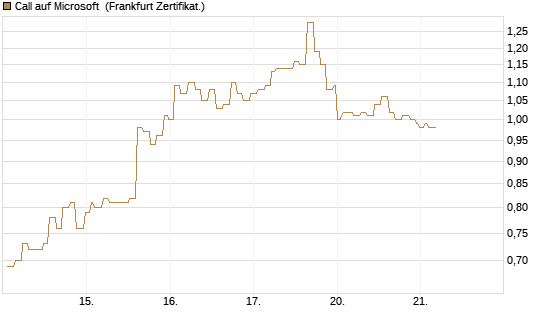 Call auf Microsoft [Société Générale Effekten GmbH] Chart