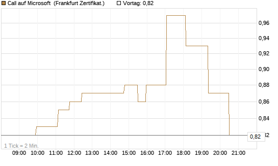 Call auf Microsoft [Société Générale Effekten GmbH] Chart