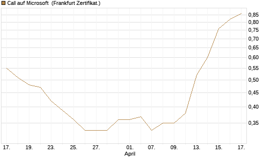 Call auf Microsoft [Société Générale Effekten GmbH] Chart
