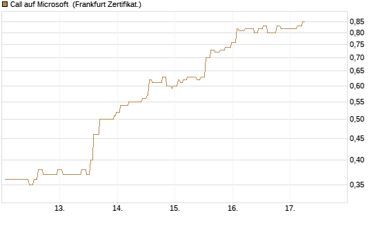Call auf Microsoft [Société Générale Effekten GmbH] Chart