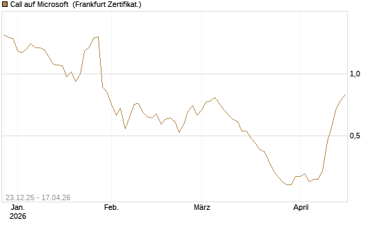 Call auf Microsoft [Société Générale Effekten GmbH] Chart
