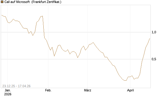 Call auf Microsoft [Société Générale Effekten GmbH] Chart