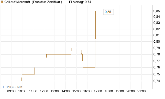 Call auf Microsoft [Société Générale Effekten GmbH] Chart