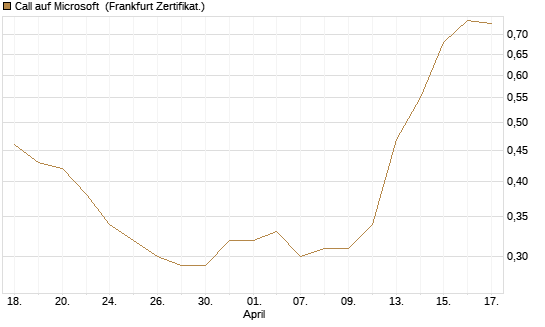 Call auf Microsoft [Société Générale Effekten GmbH] Chart