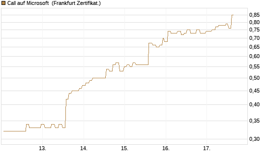 Call auf Microsoft [Société Générale Effekten GmbH] Chart