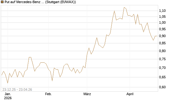 Put auf Mercedes-Benz Group [Morgan Stanley & Co. Int. plc] Chart