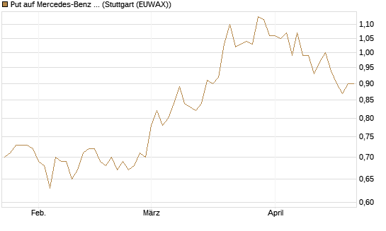 Put auf Mercedes-Benz Group [Morgan Stanley & Co. Int. plc] Chart