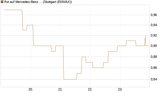 Put auf Mercedes-Benz Group [Morgan Stanley & Co. Int. plc] Chart
