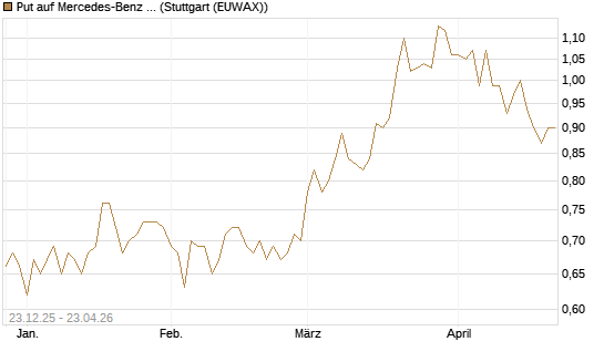 Put auf Mercedes-Benz Group [Morgan Stanley & Co. Int. plc] Chart