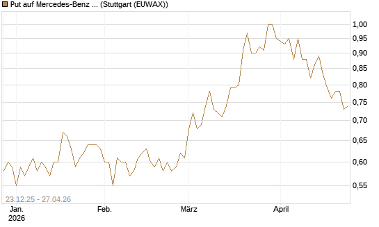 Put auf Mercedes-Benz Group [Morgan Stanley & Co. Int. plc] Chart