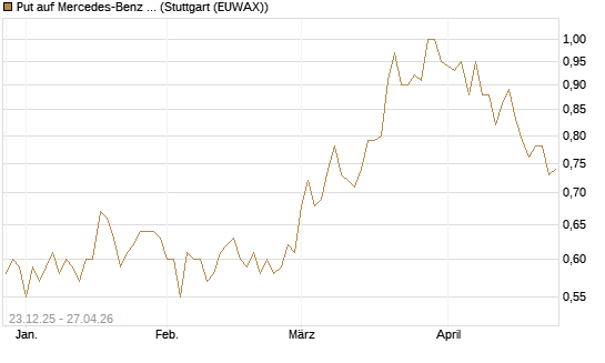 Put auf Mercedes-Benz Group [Morgan Stanley & Co. Int. plc] Chart