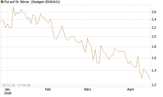 Put auf Dt. Börse [Morgan Stanley & Co. Int. plc] Chart