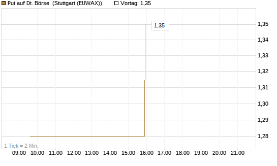 Put auf Dt. Börse [Morgan Stanley & Co. Int. plc] Chart