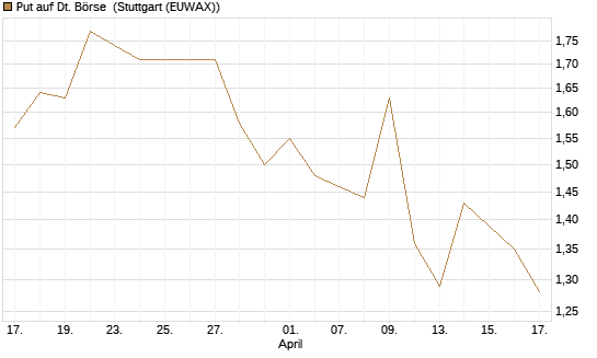 Put auf Dt. Börse [Morgan Stanley & Co. Int. plc] Chart