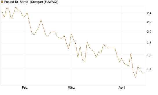 Put auf Dt. Börse [Morgan Stanley & Co. Int. plc] Chart